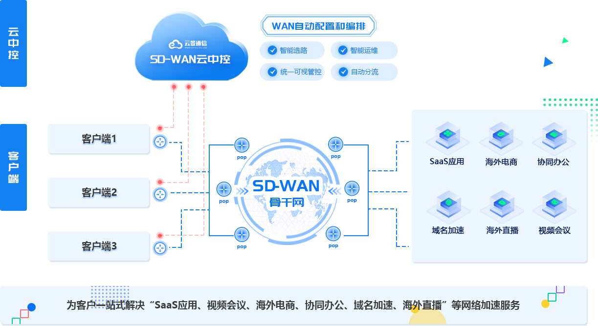 云景國際網(wǎng)絡專線拓撲圖拓撲圖